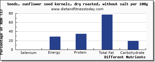 chart to show highest selenium in sunflower seeds per 100g